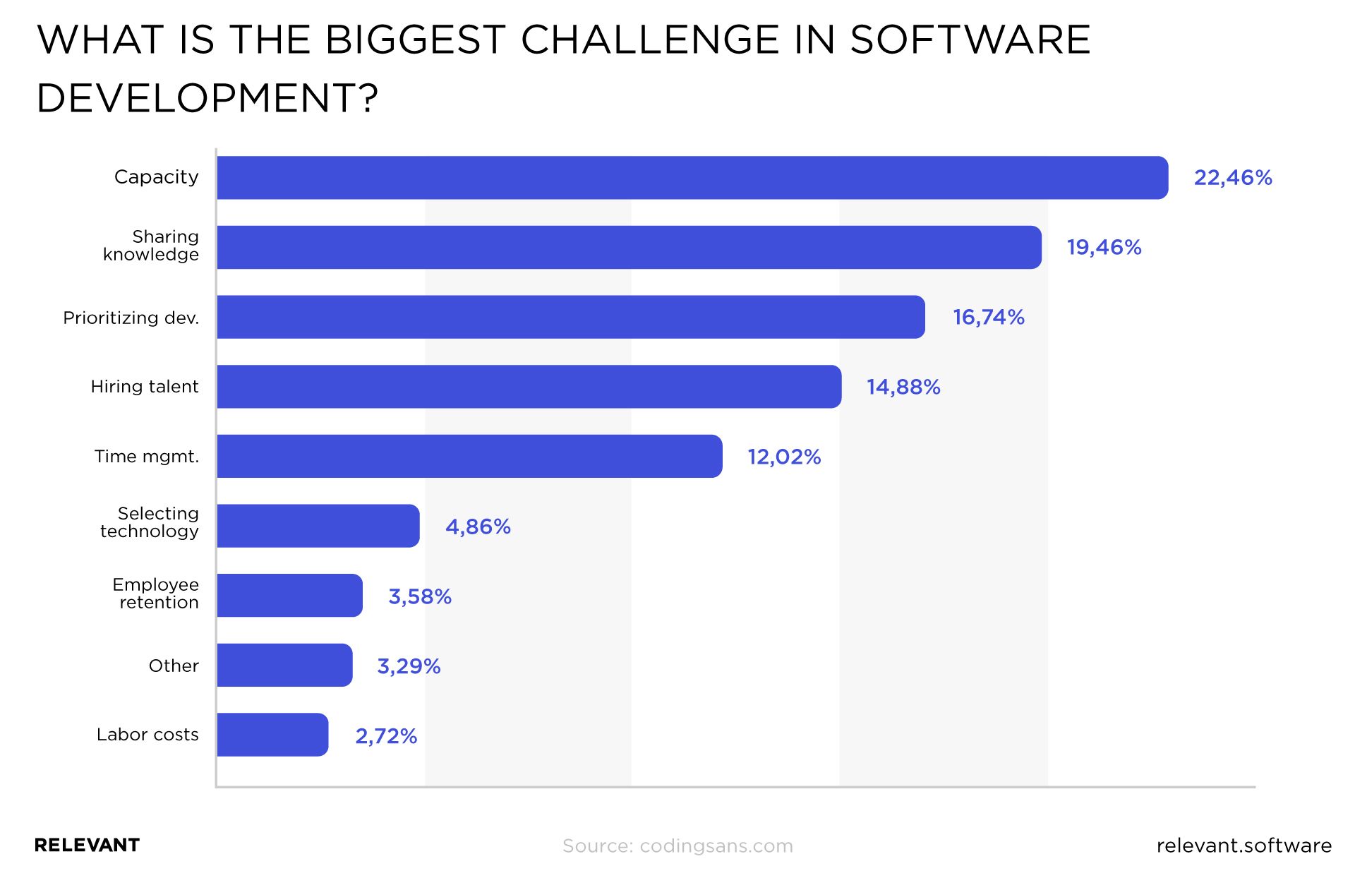 信息图显示软件开发中大的挑战是容量