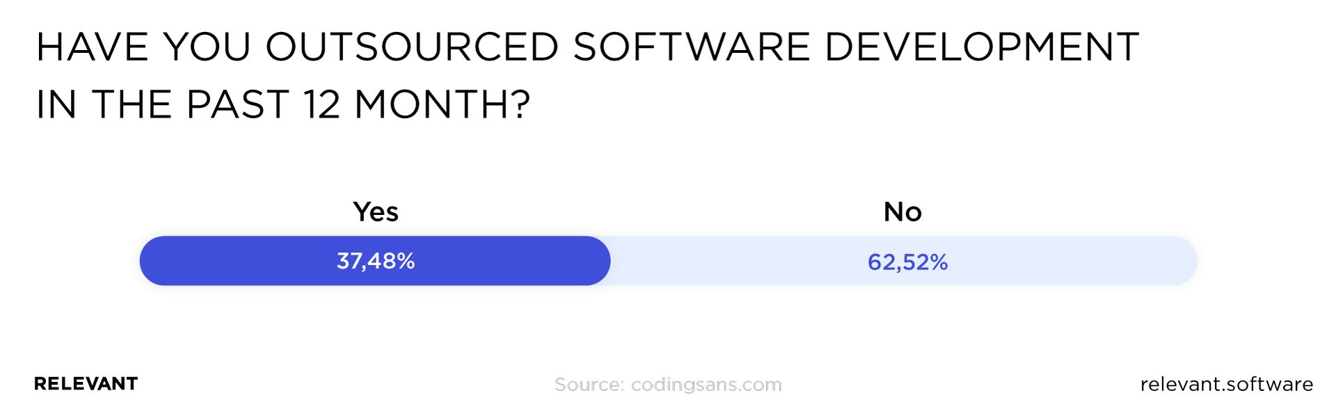 关于过去 12 个月外包软件开发的民意调查